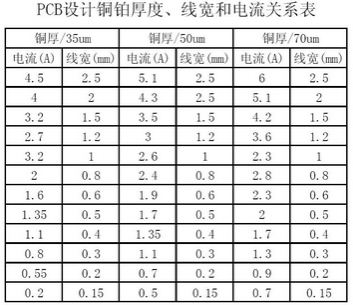 工程師：PCB<a href=http://m.hzstweb.com/pcb/ target=_blank class=infotextkey>設(shè)計(jì)</a>之電流與線寬的關(guān)系